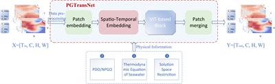 PGTransNet: a physics-guided transformer network for 3D ocean temperature and salinity predicting in tropical Pacific